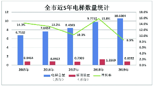 南京市电梯数量分布_栖霞厂房升降货梯质量如何_南京市电梯质量安全报告